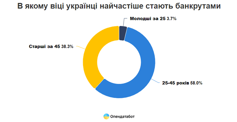 Найвразливіша група українців