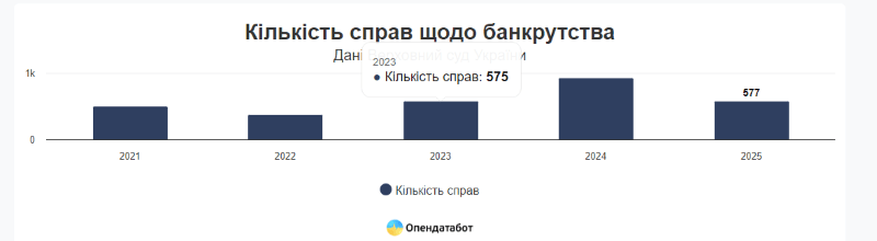 Кількість справ щодо банкрутства